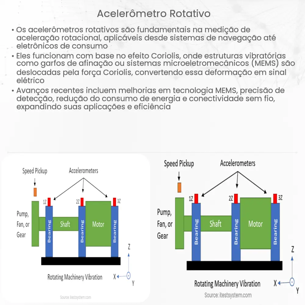 Acelerômetro rotativo
