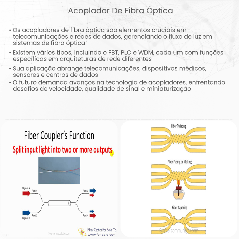 acoplador de fibra óptica