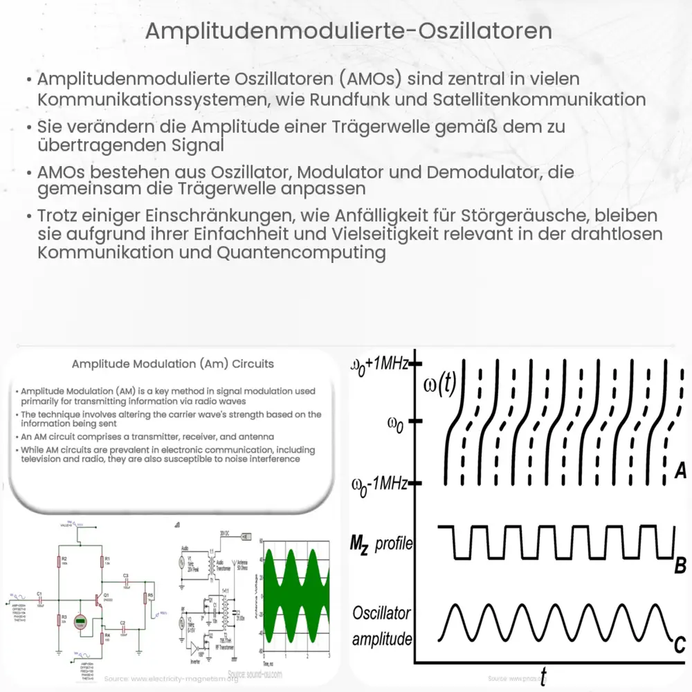 Amplitudenmodulierte Oszillatoren