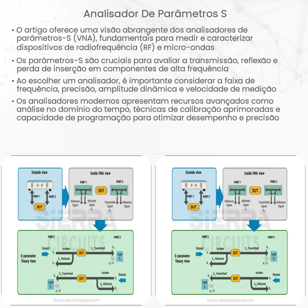 Analisador de parâmetros S