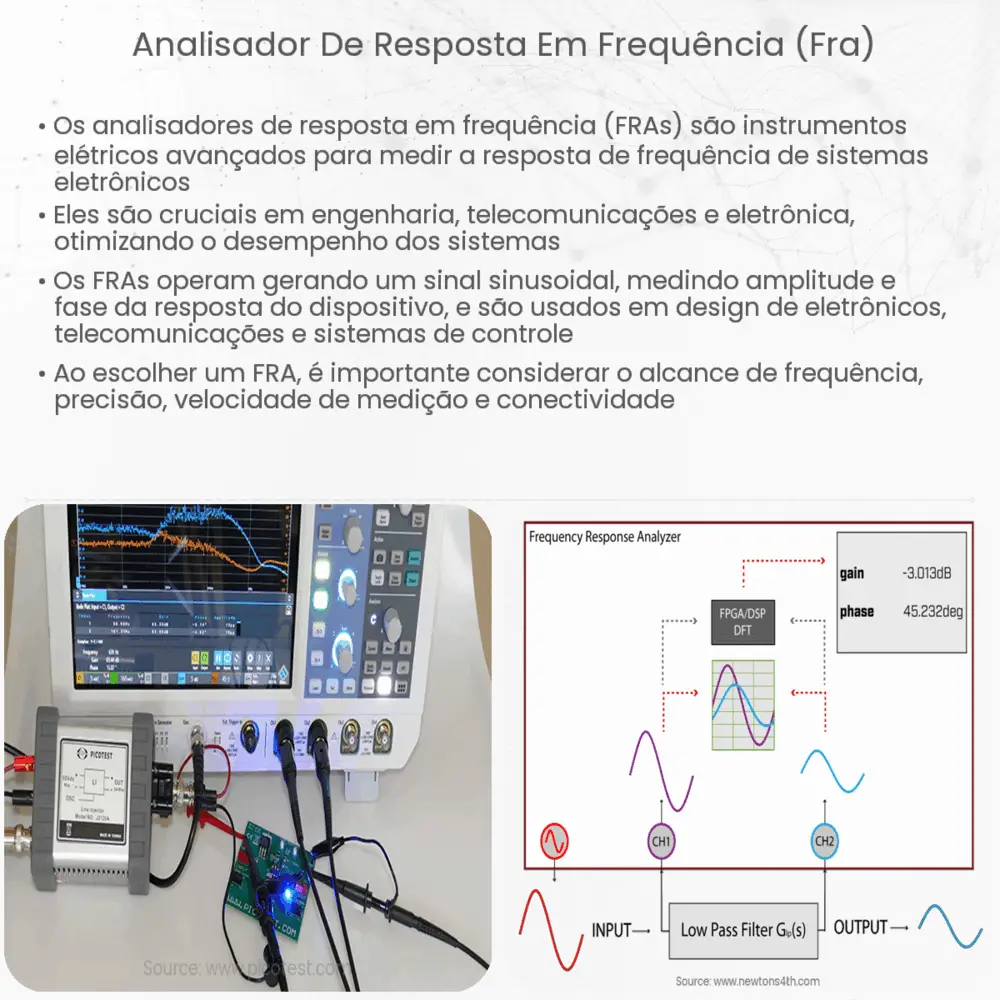 Analisador de resposta em frequência (FRA)