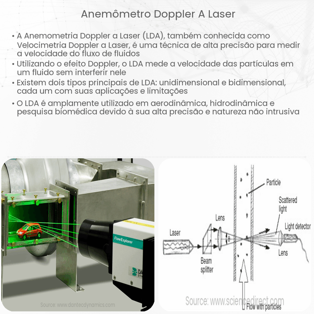 Anemômetro Doppler a Laser