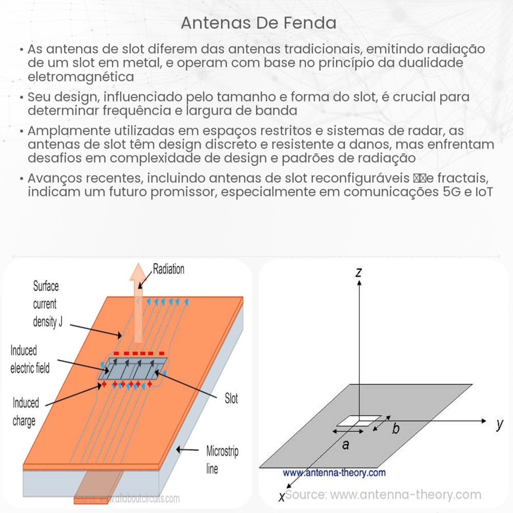 Antenas de fenda