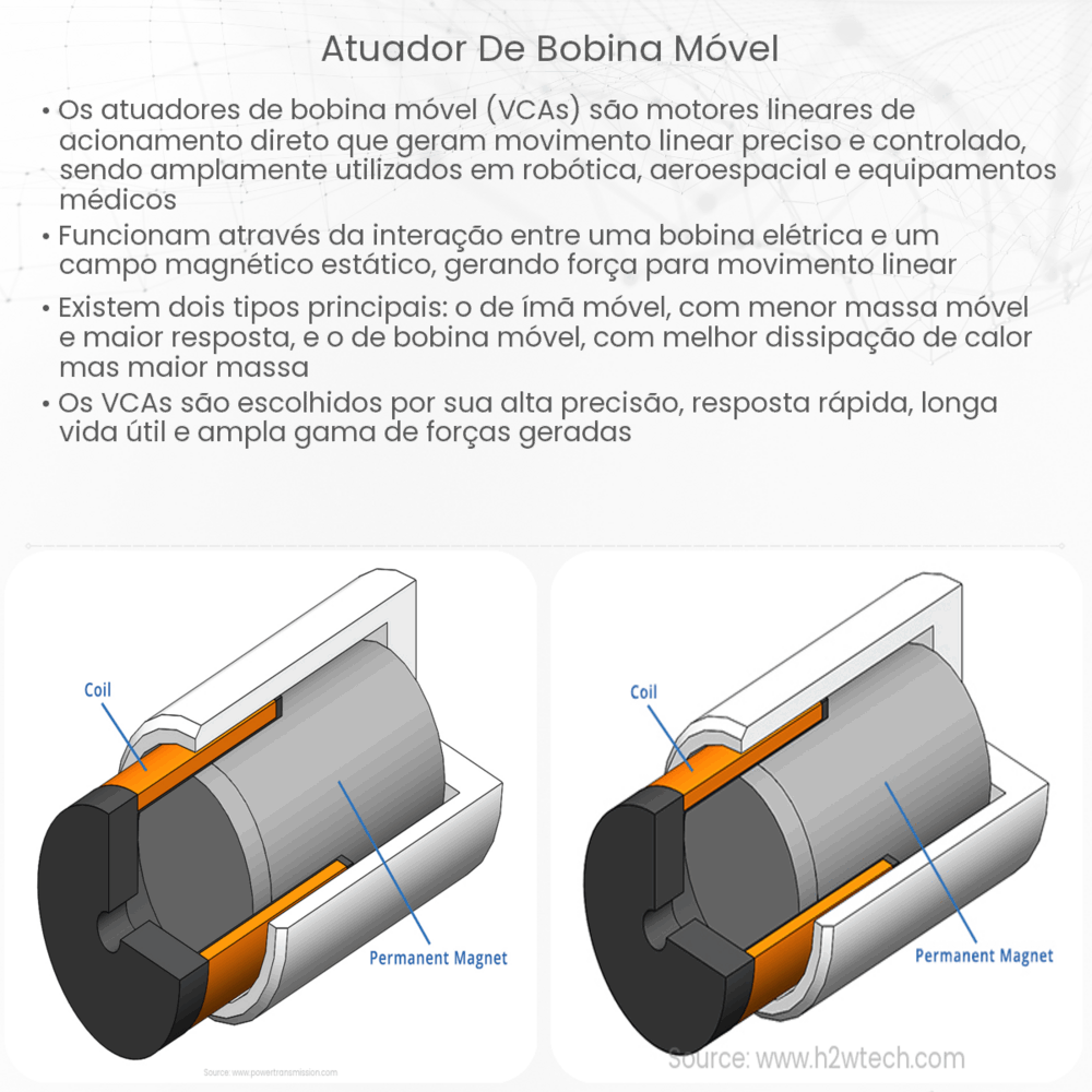 Atuador de bobina móvel