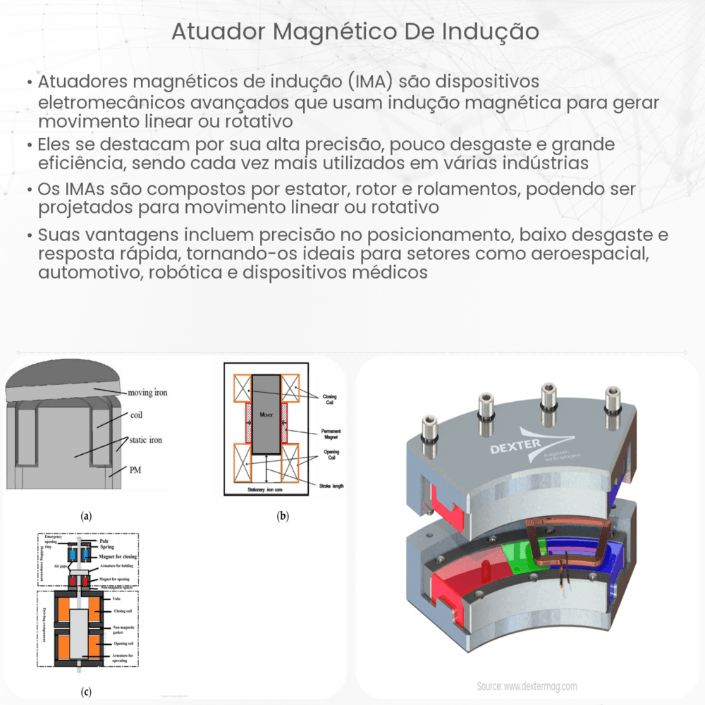 Atuador magnético de indução