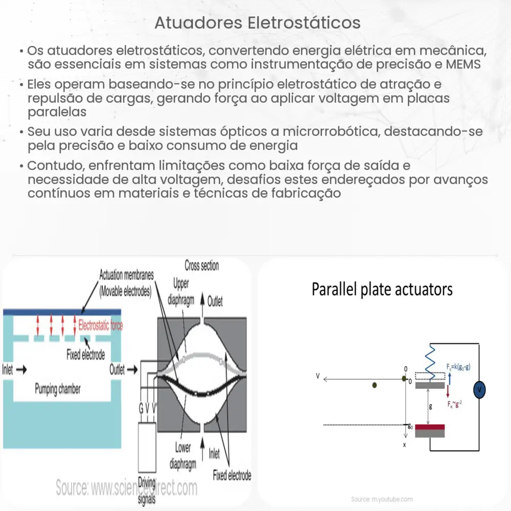 Atuadores eletrostáticos