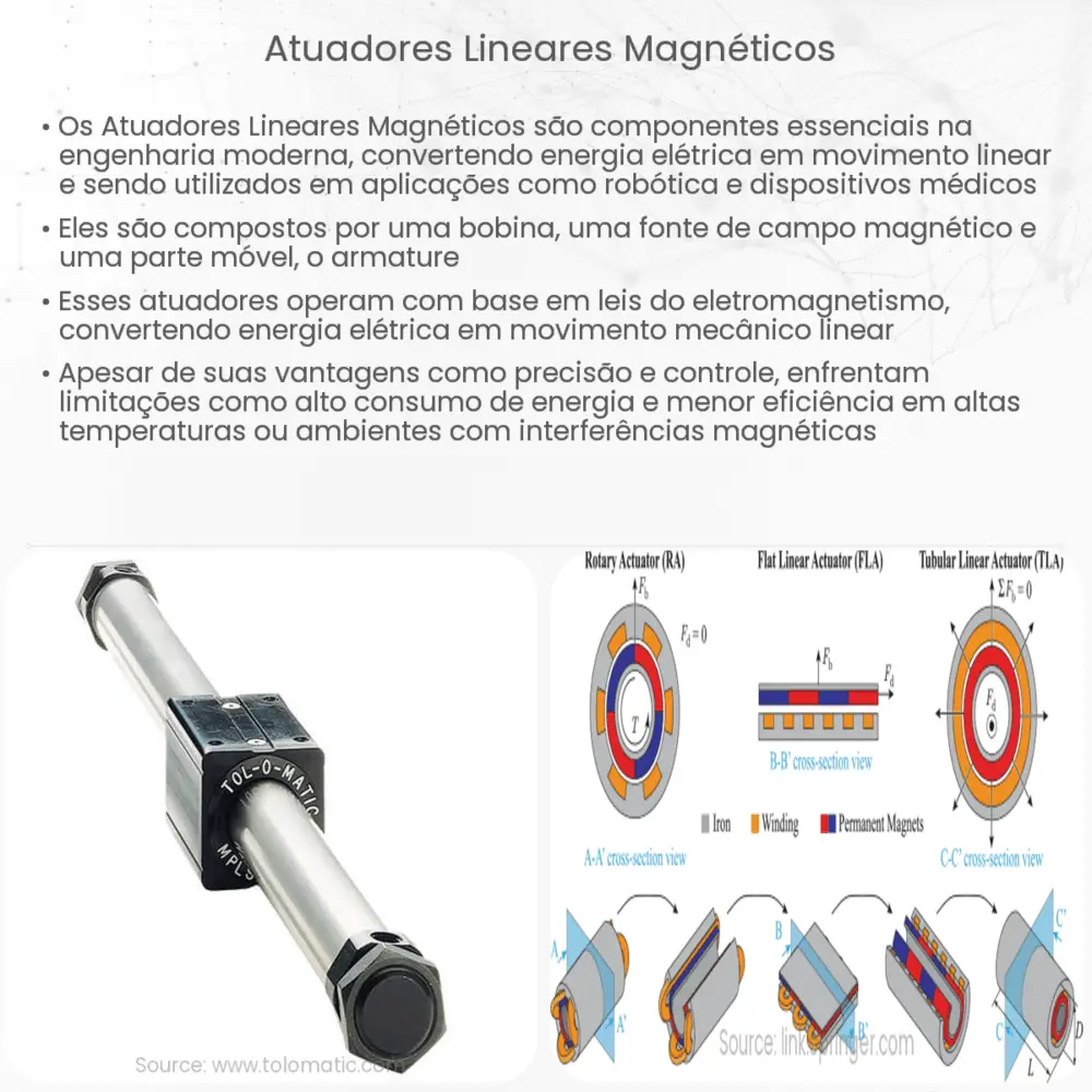 Atuadores lineares magnéticos