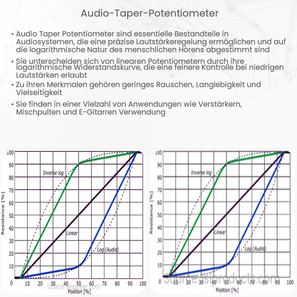 Audio Taper-Potentiometer