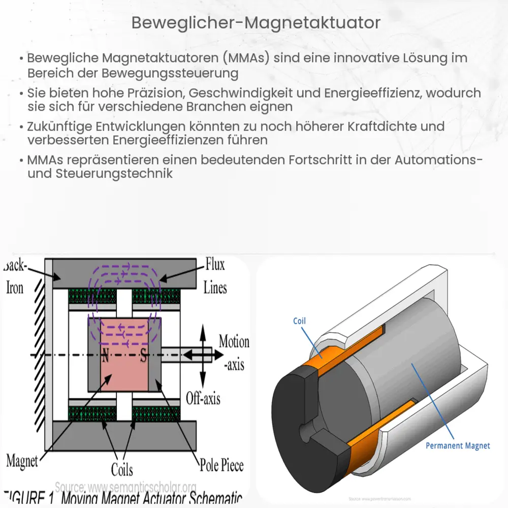Beweglicher Magnetaktuator