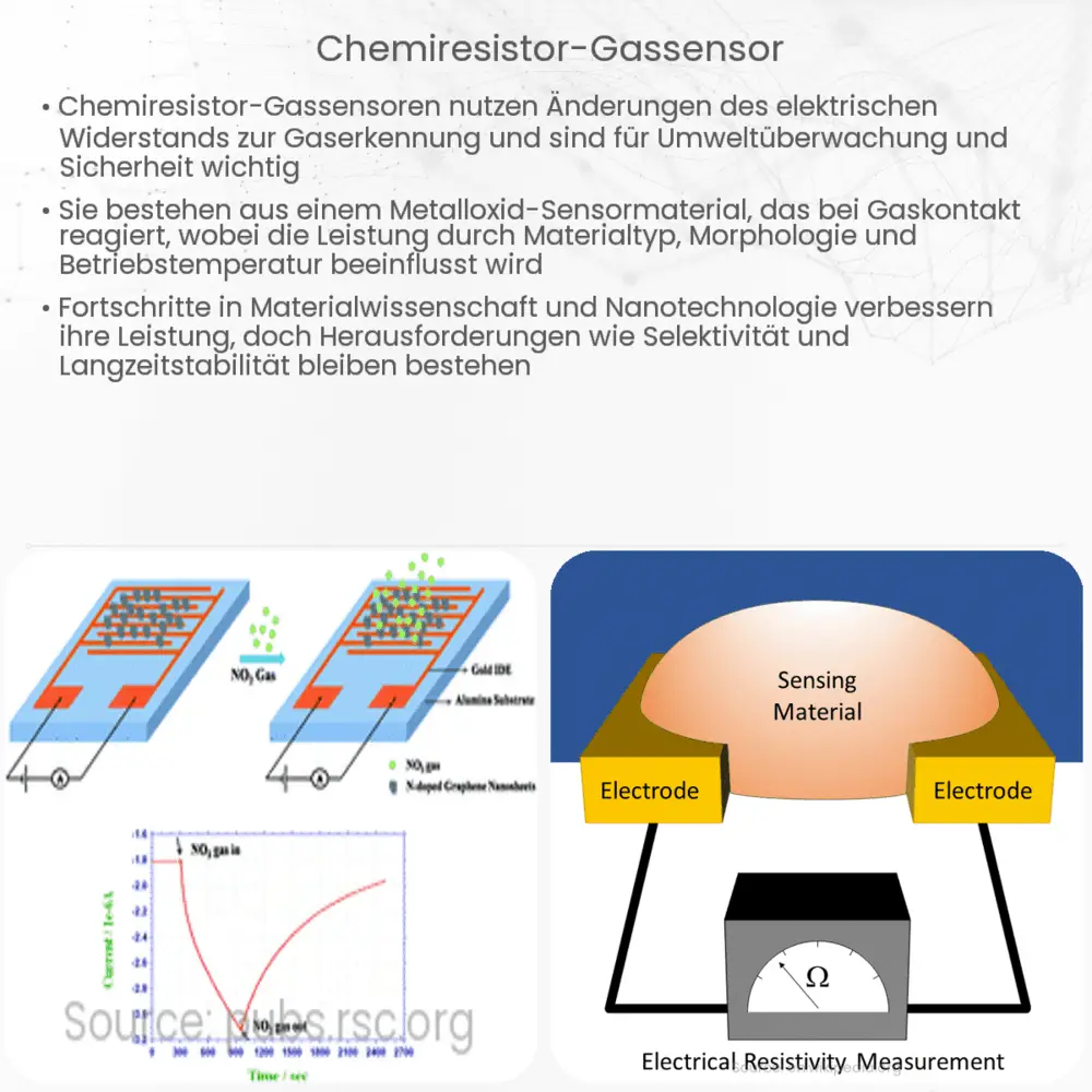 Chemiresistor-Gassensor