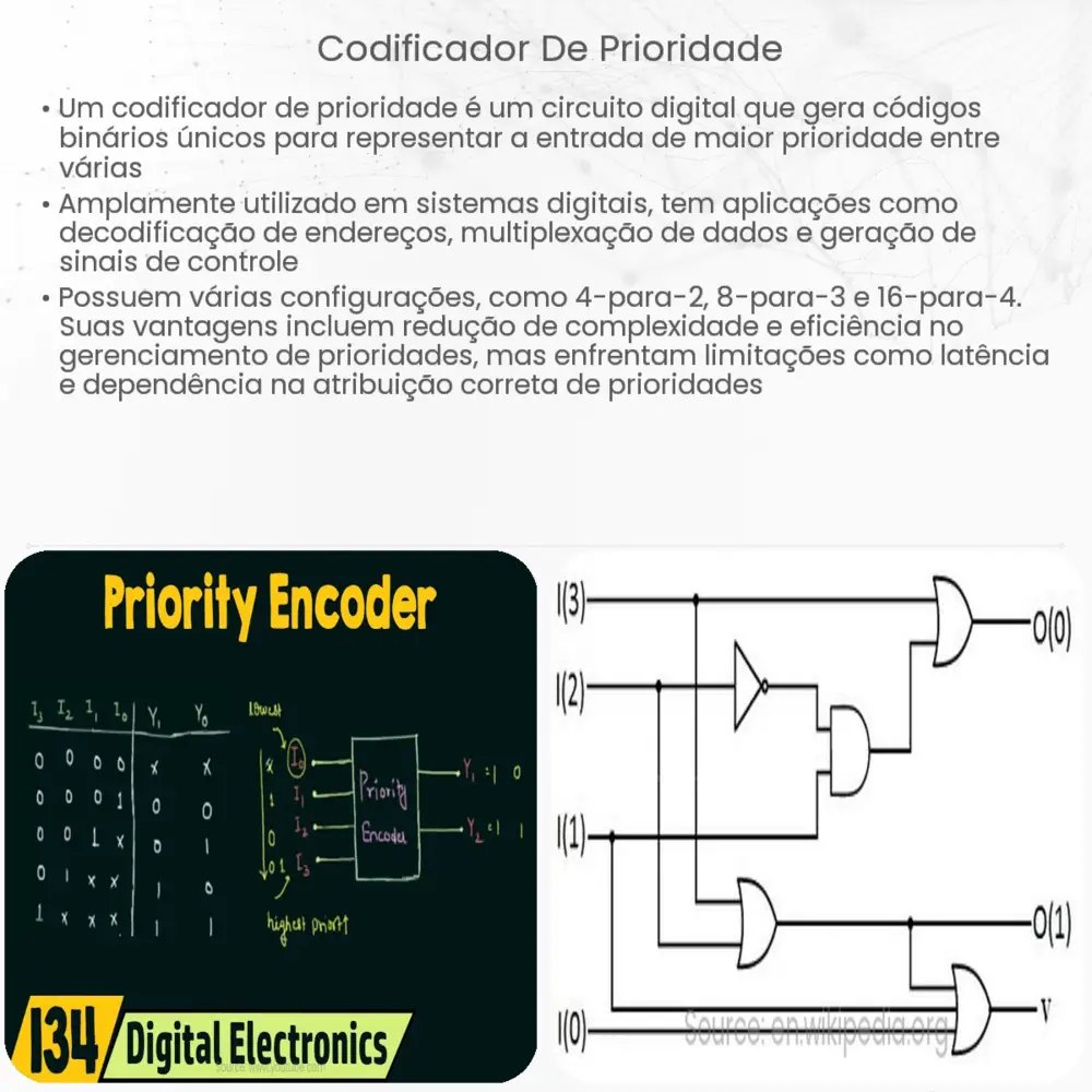 codificador de prioridade