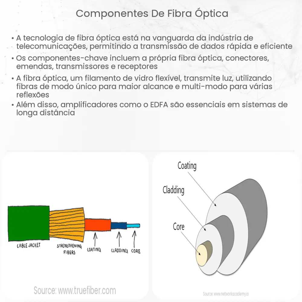 Componentes de fibra óptica