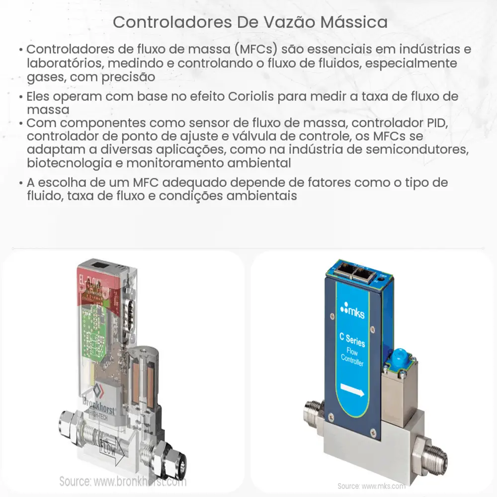 Controladores de Vazão Mássica
