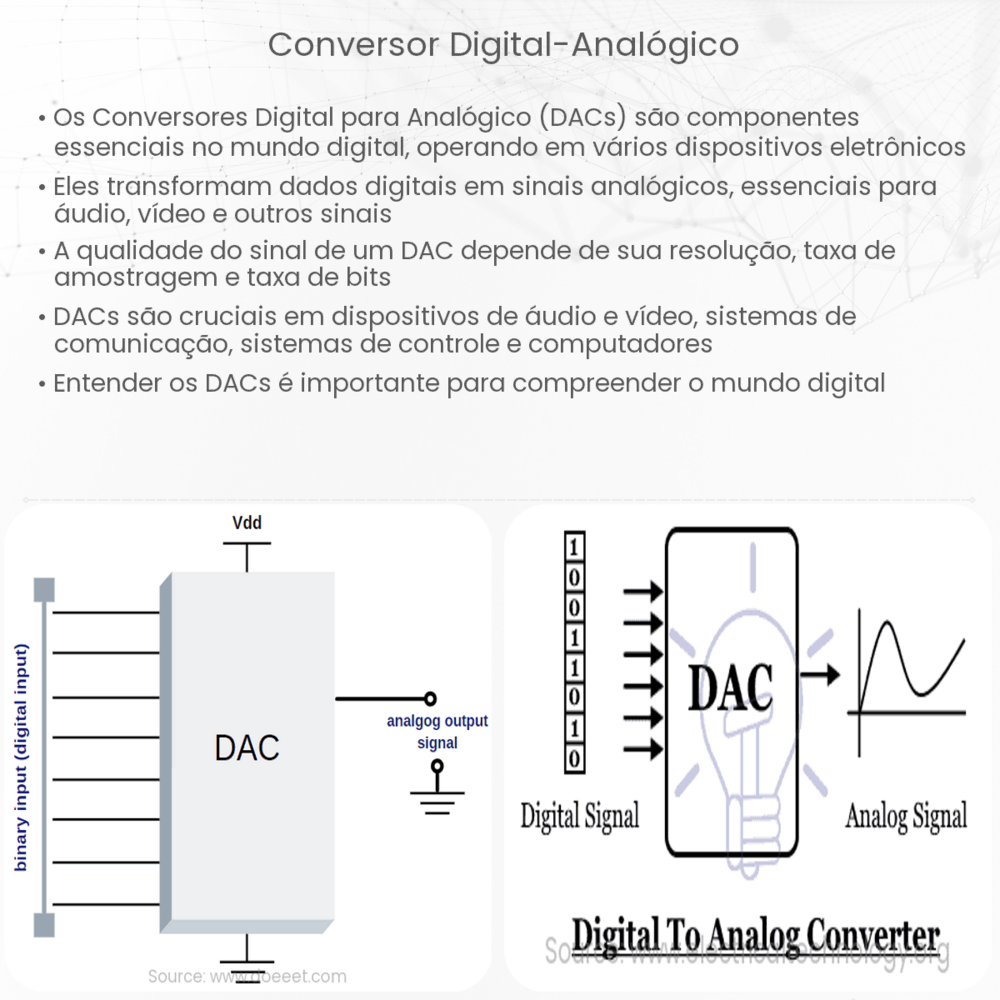 Conversor digital-analógico