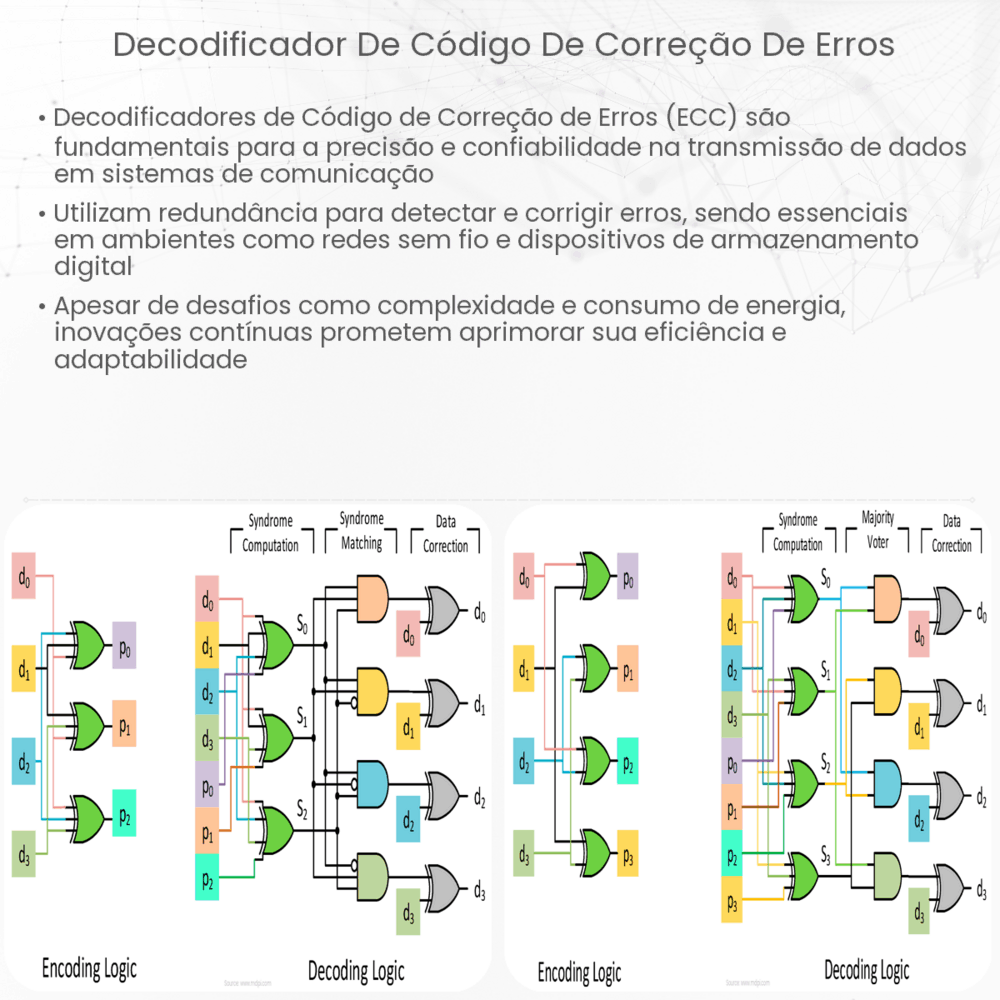 Decodificador de código de correção de erros