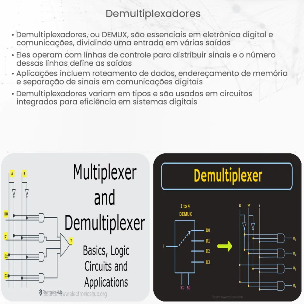 Demultiplexadores