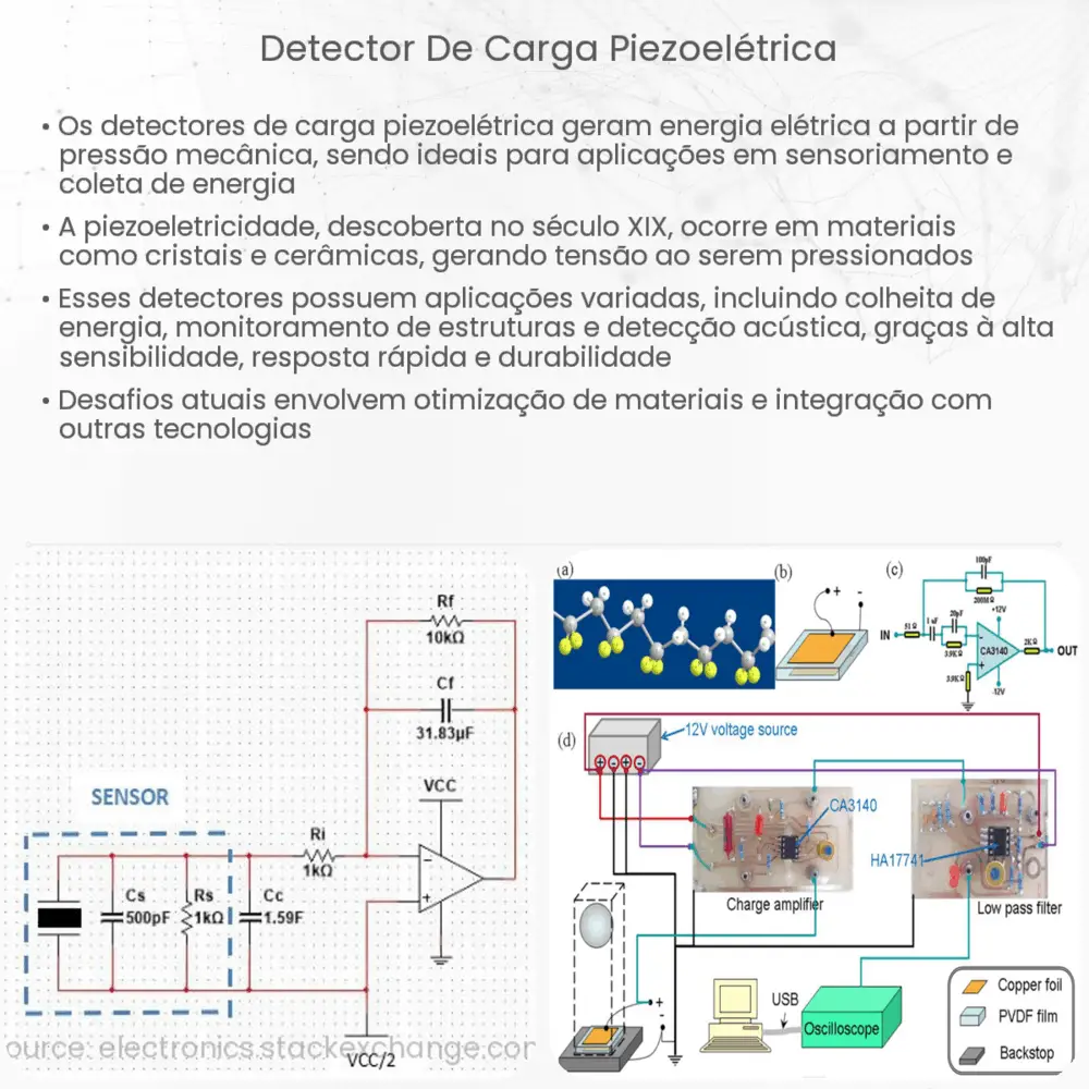 Detector de carga piezoelétrica