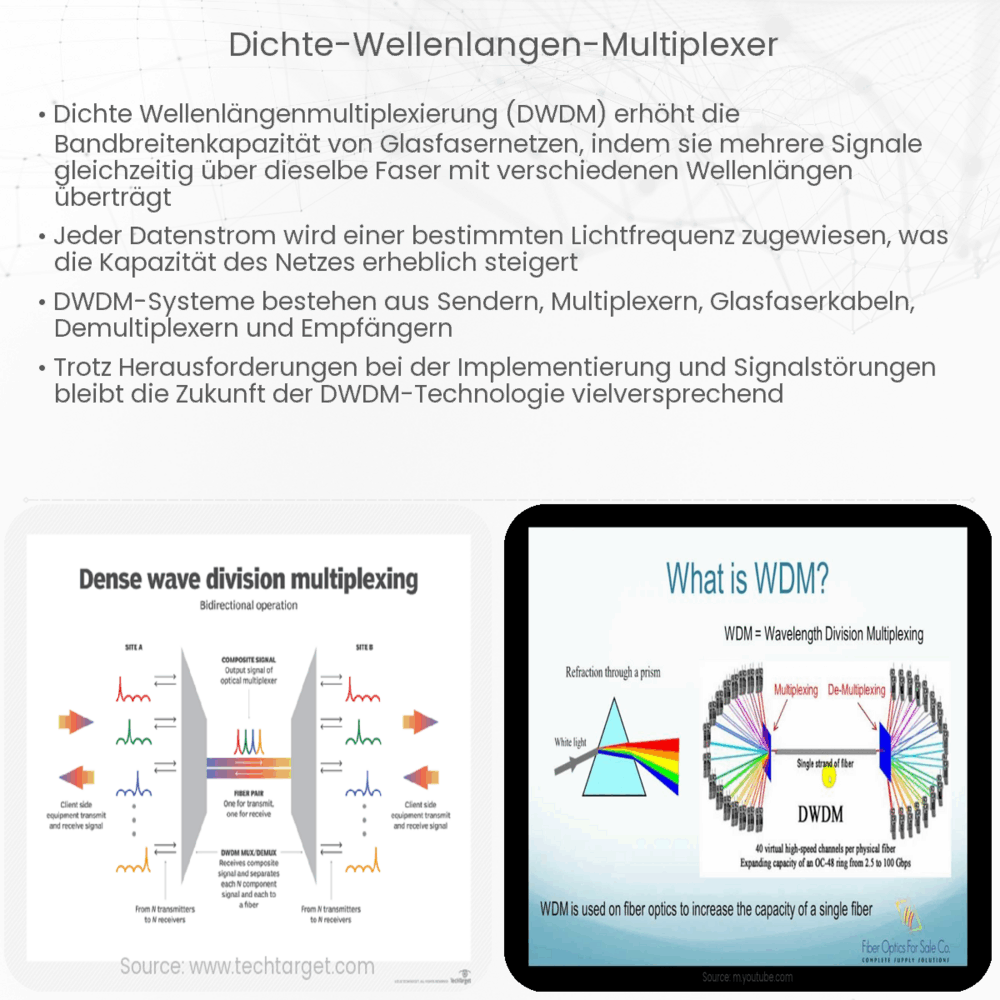 Dichte Wellenlängen-Multiplexer