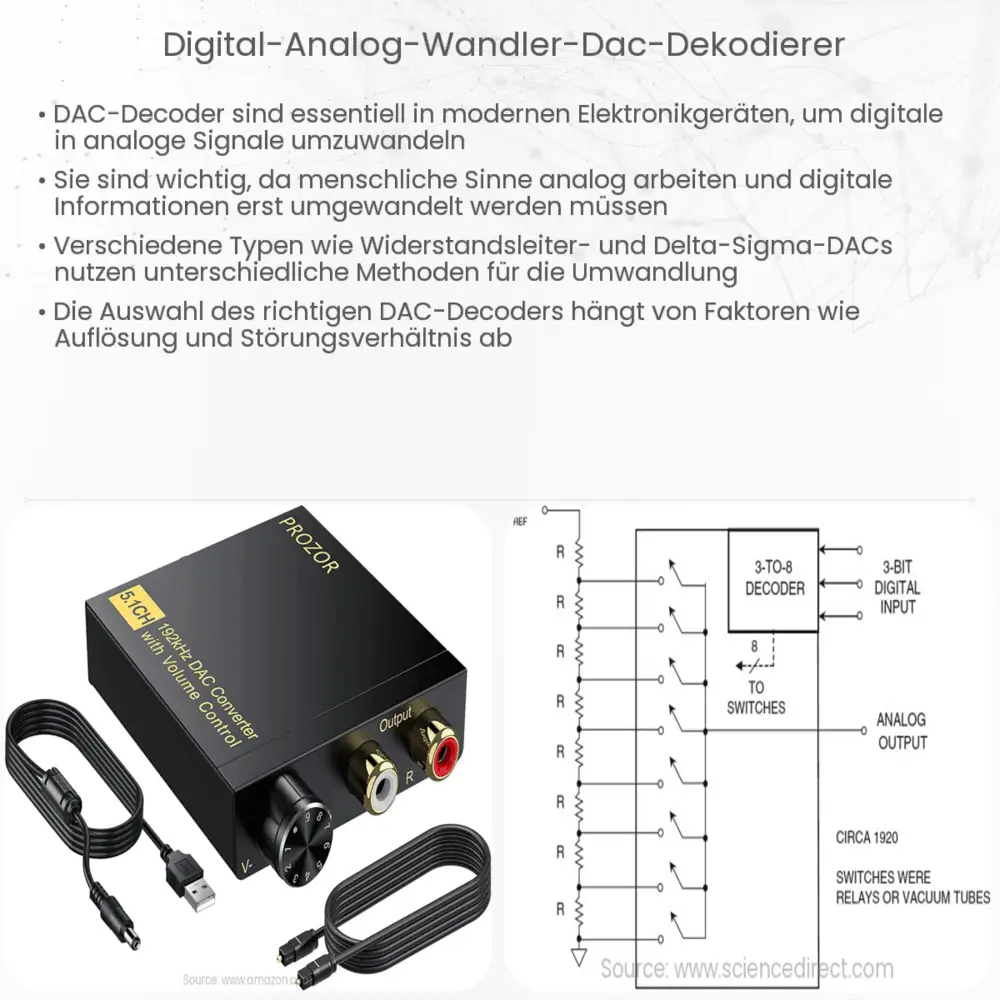 Digital-Analog-Wandler (DAC) Dekodierer