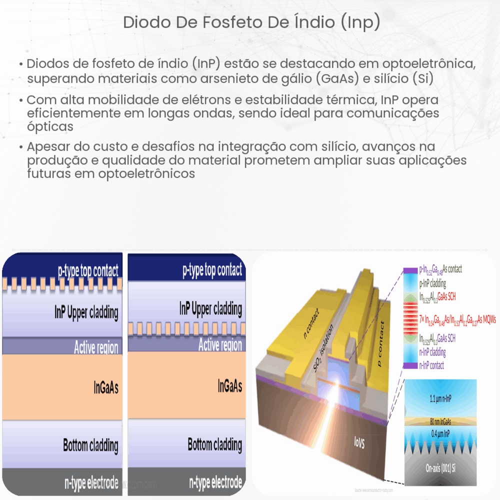 Diodo de fosfeto de índio (InP)