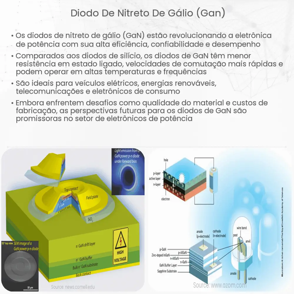 Diodo de nitreto de gálio (GaN)