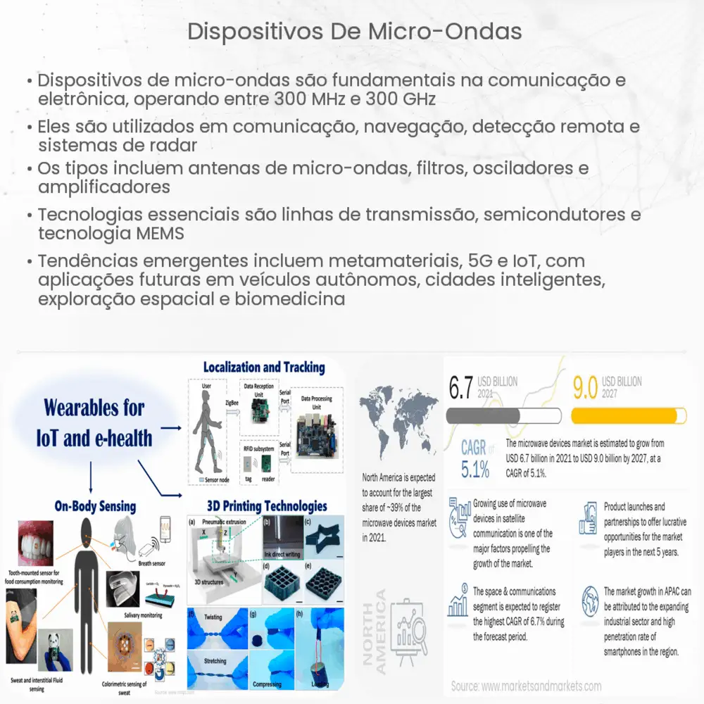 Dispositivos de micro-ondas