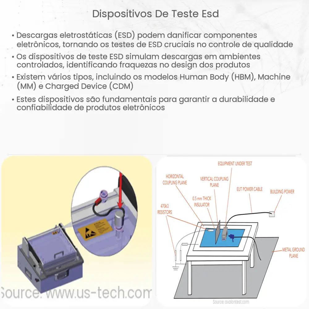 Dispositivos de teste ESD