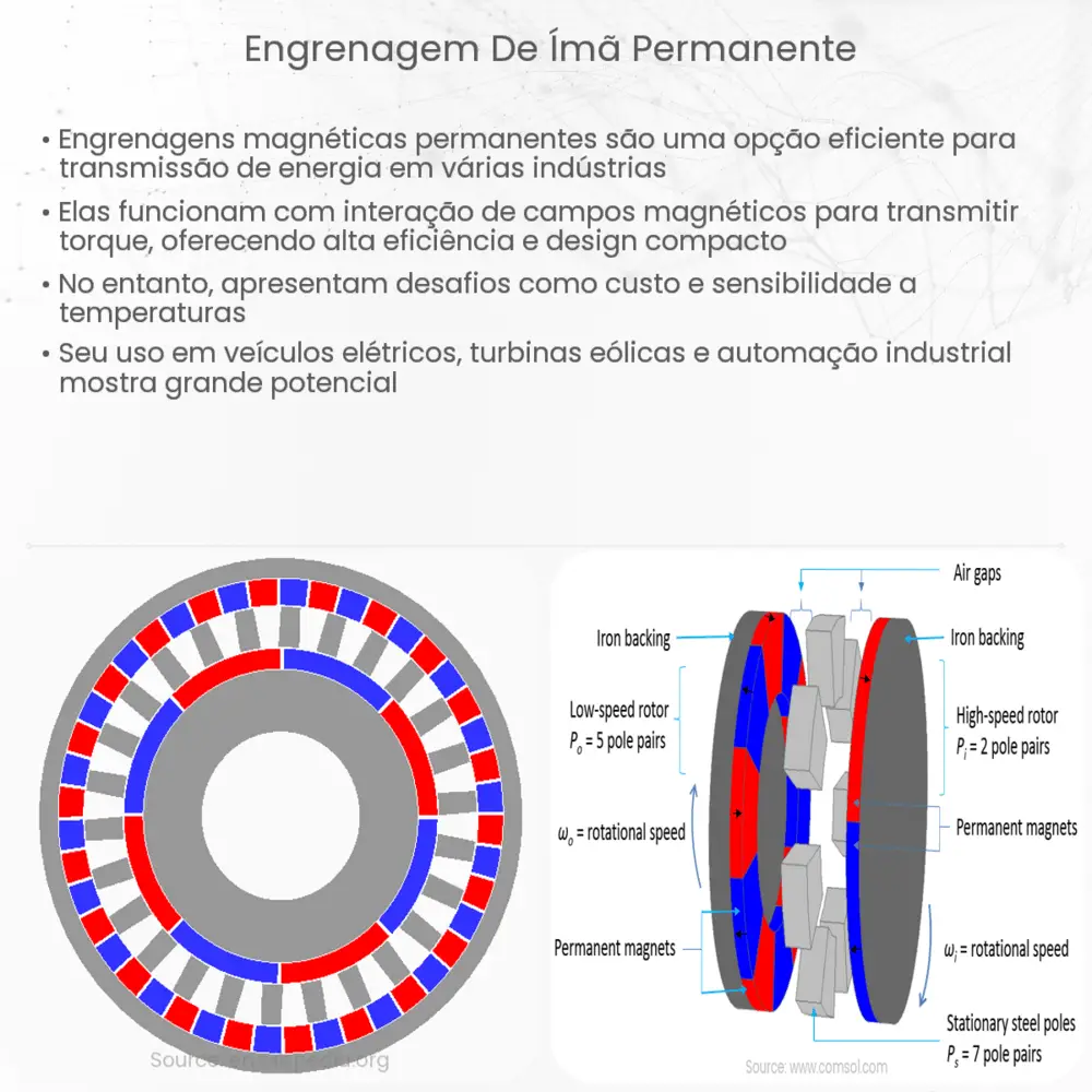Engrenagem de ímã permanente