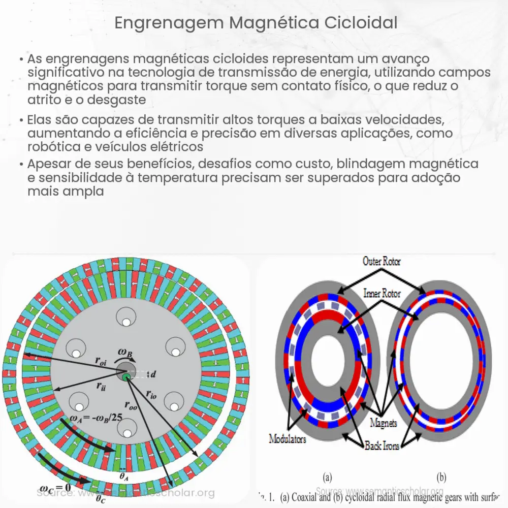 Engrenagem magnética cicloidal