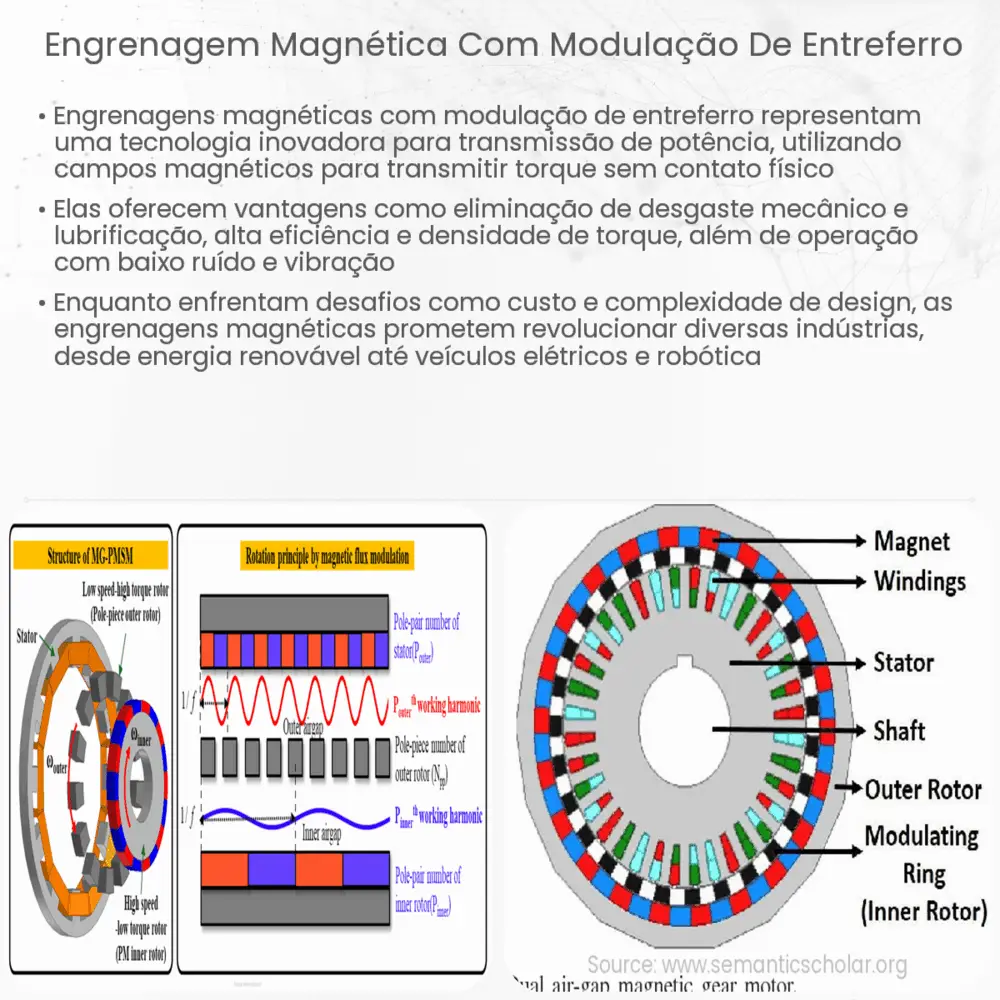 Engrenagem magnética com modulação de entreferro