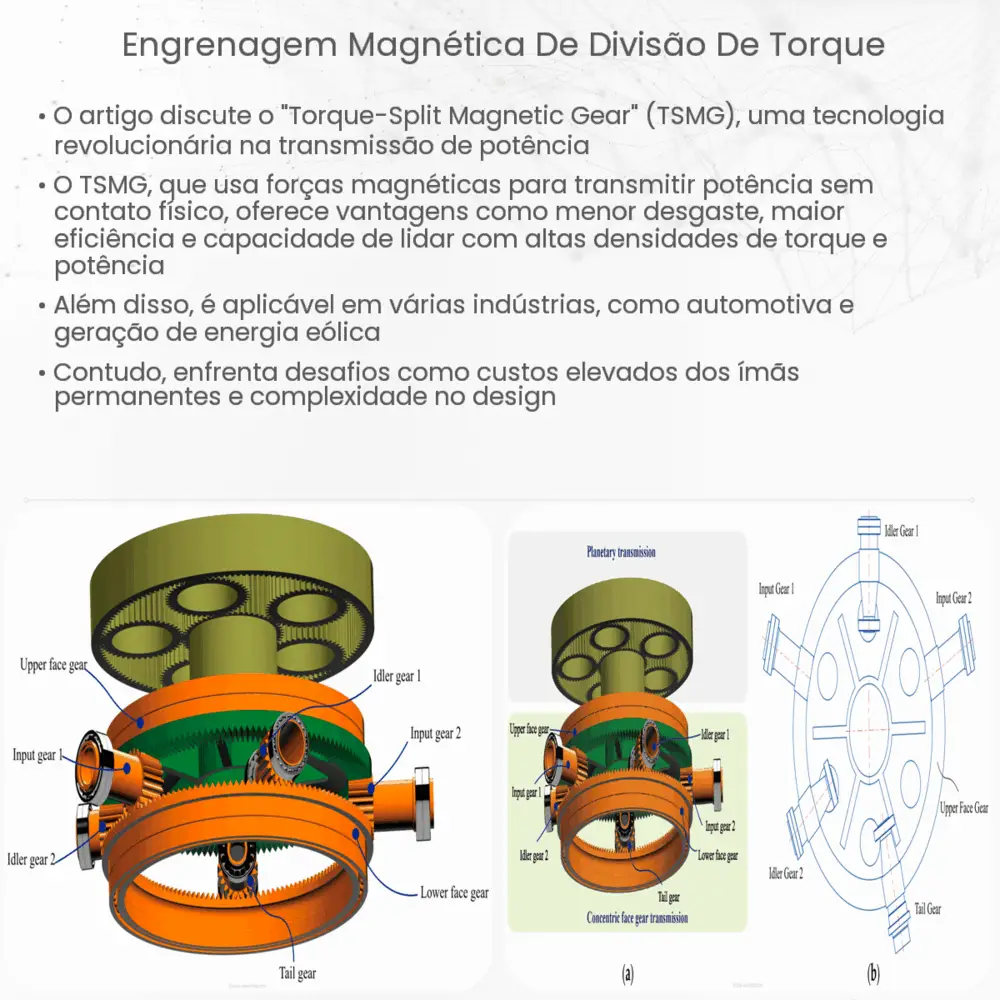 Engrenagem magnética de divisão de torque