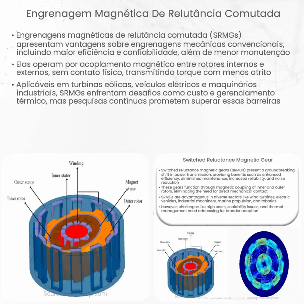Engrenagem magnética de relutância comutada