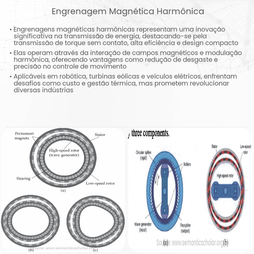 Engrenagem magnética harmônica