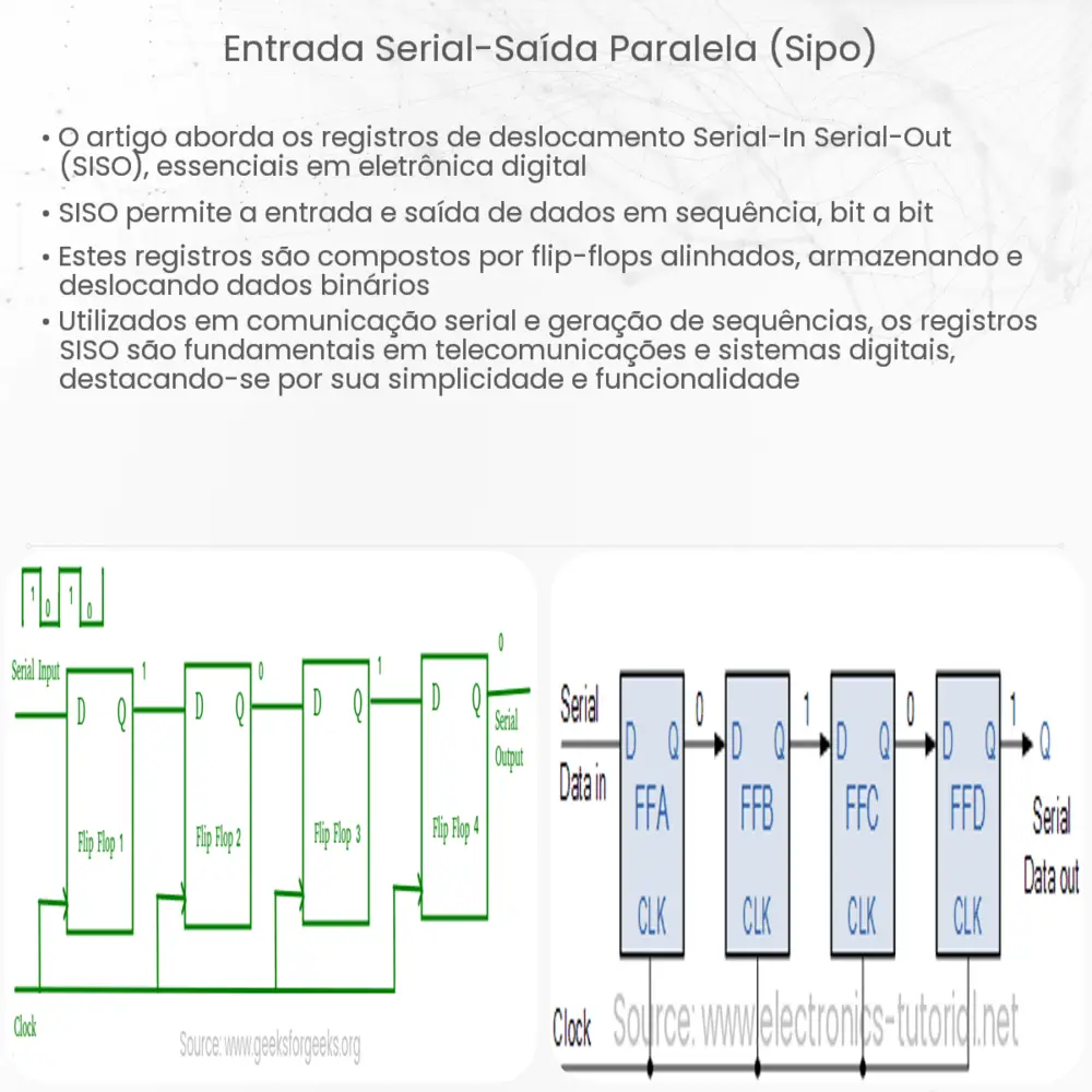 Entrada Serial-Saída Paralela (SIPO)