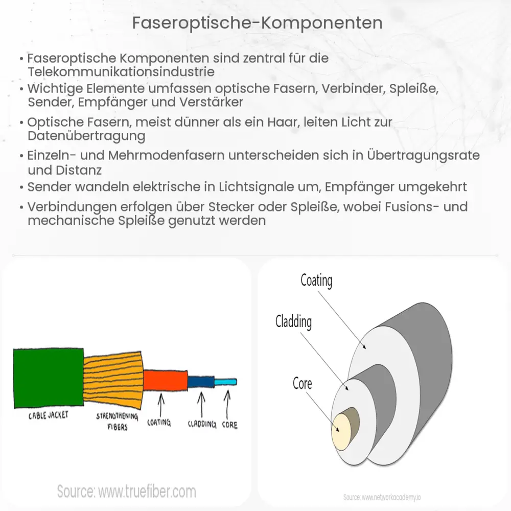 Faseroptische Komponenten