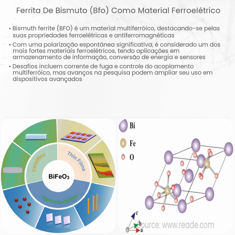 Ferrita de bismuto (BFO) como material ferroelétrico