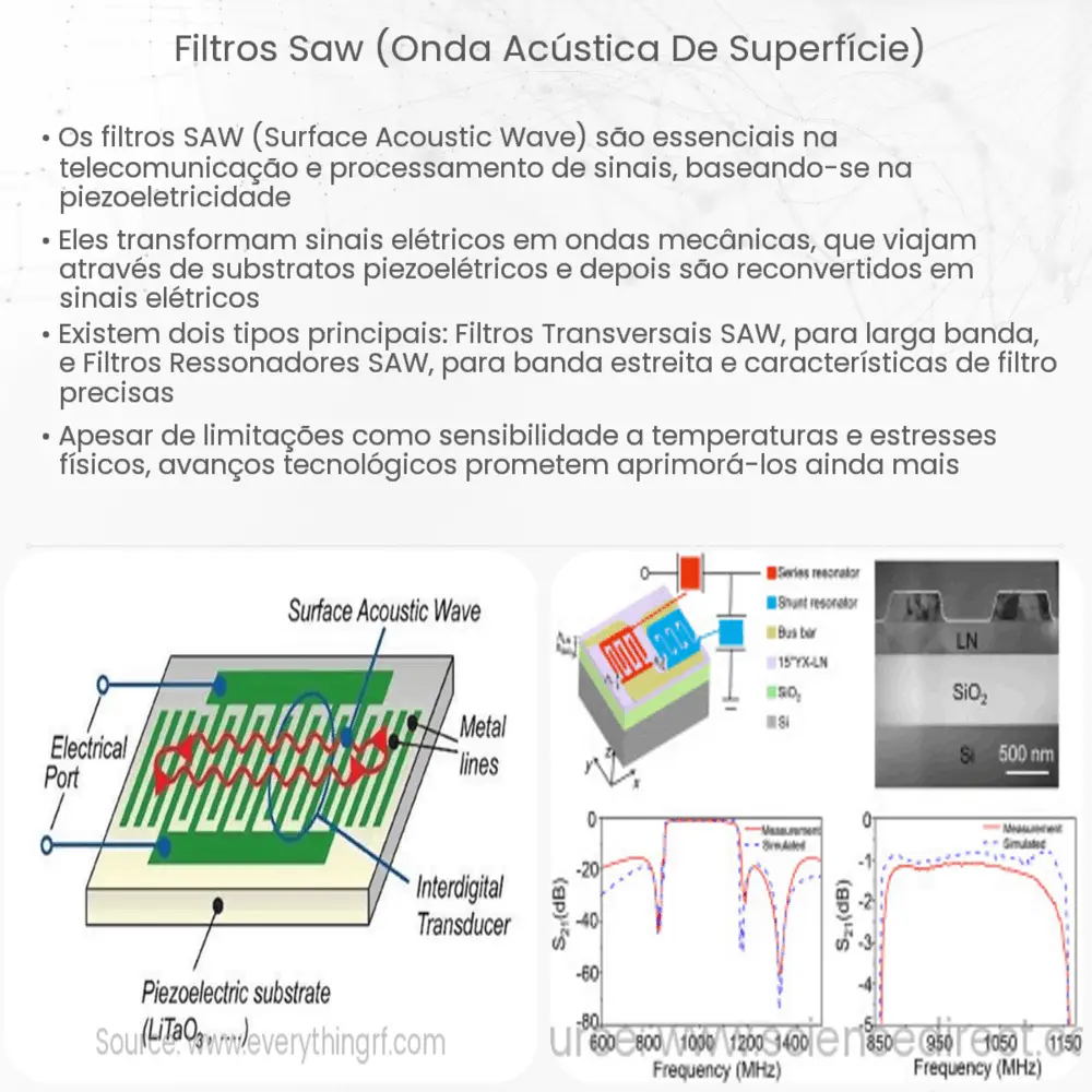 Filtros SAW (Onda Acústica de Superfície)