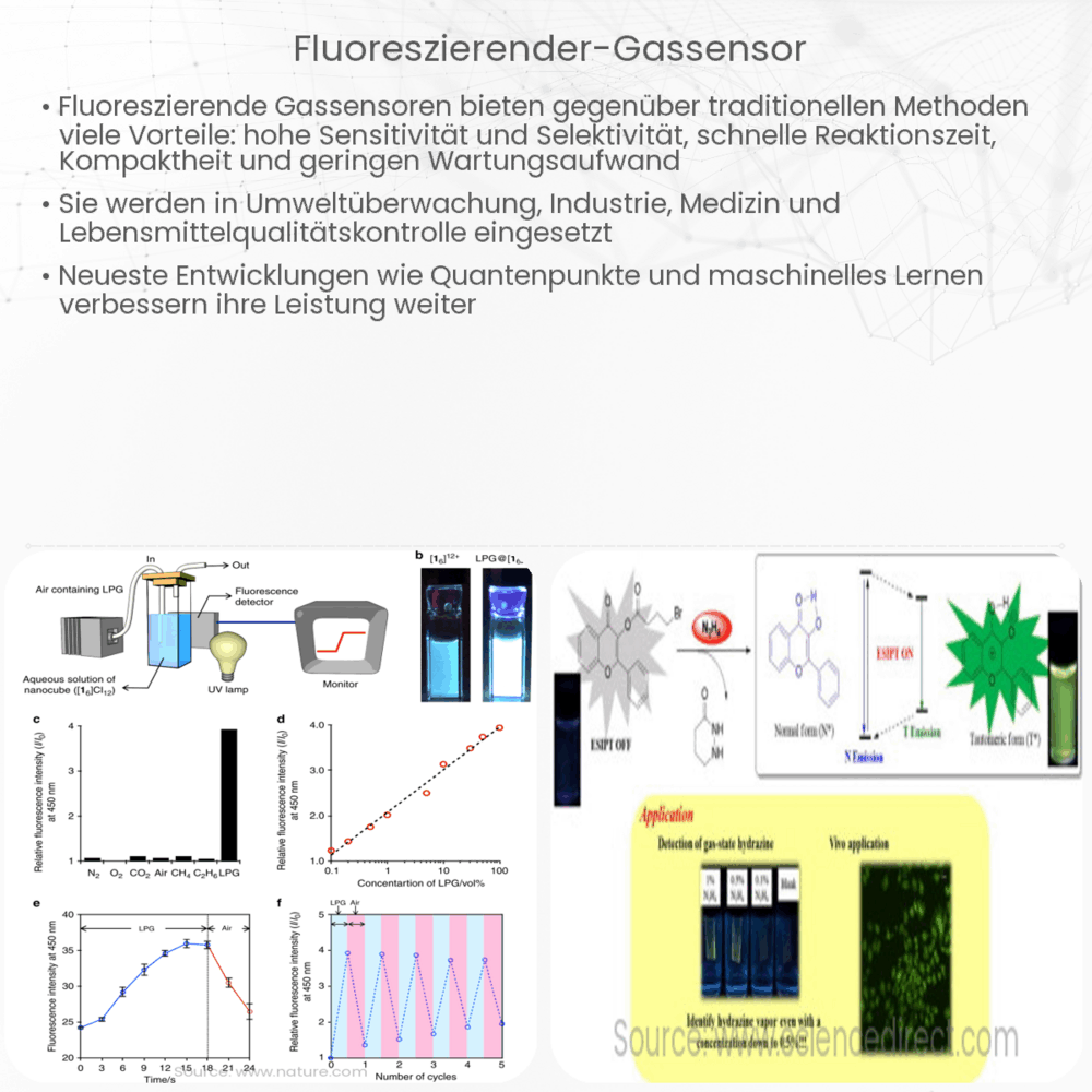 Fluoreszierender Gassensor