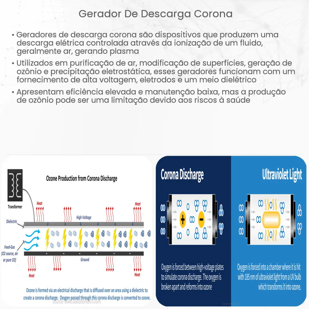 Gerador de descarga corona