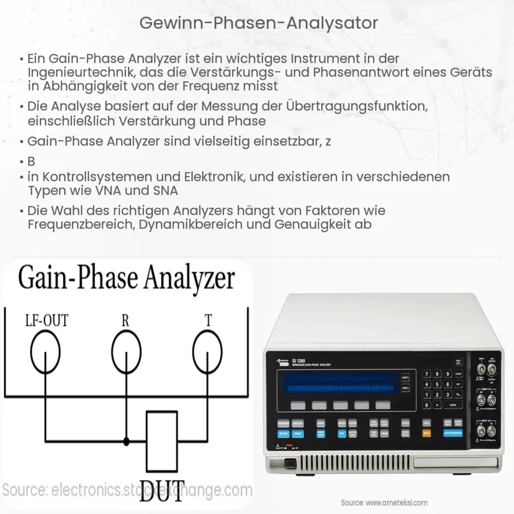 Gewinn-Phasen-Analysator