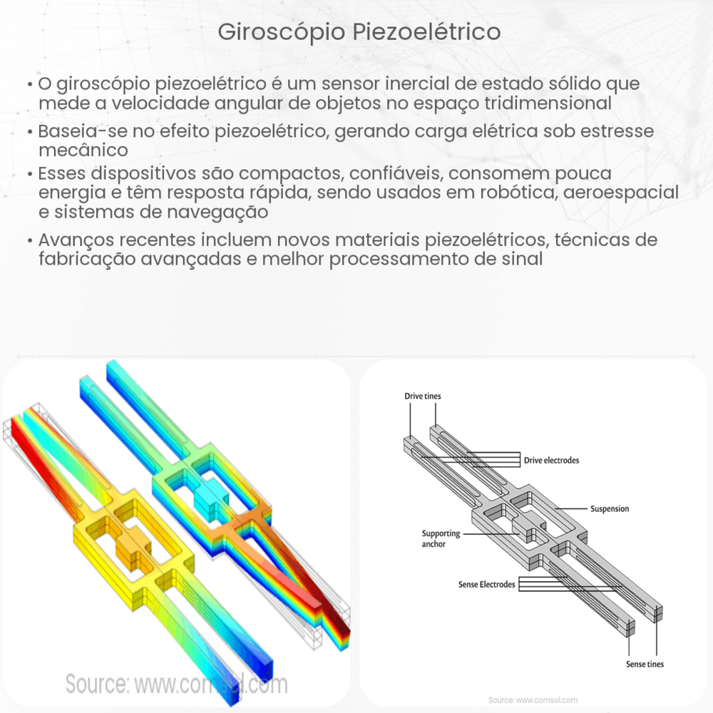 giroscópio piezoelétrico