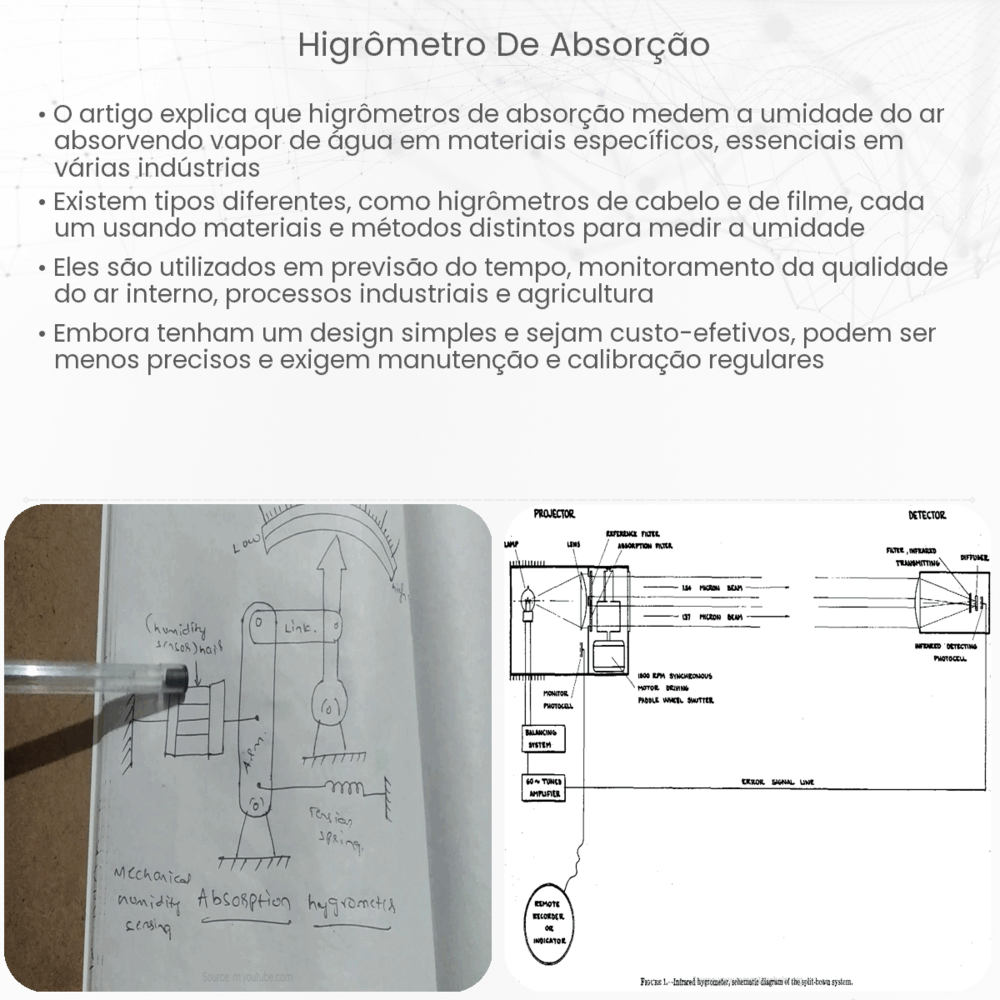 Higrômetro de Absorção