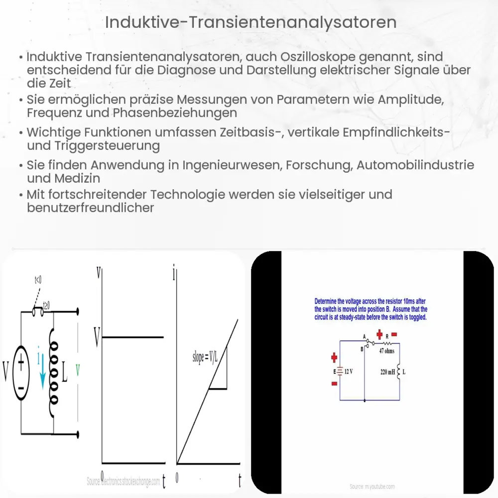 Induktive Transientenanalysatoren