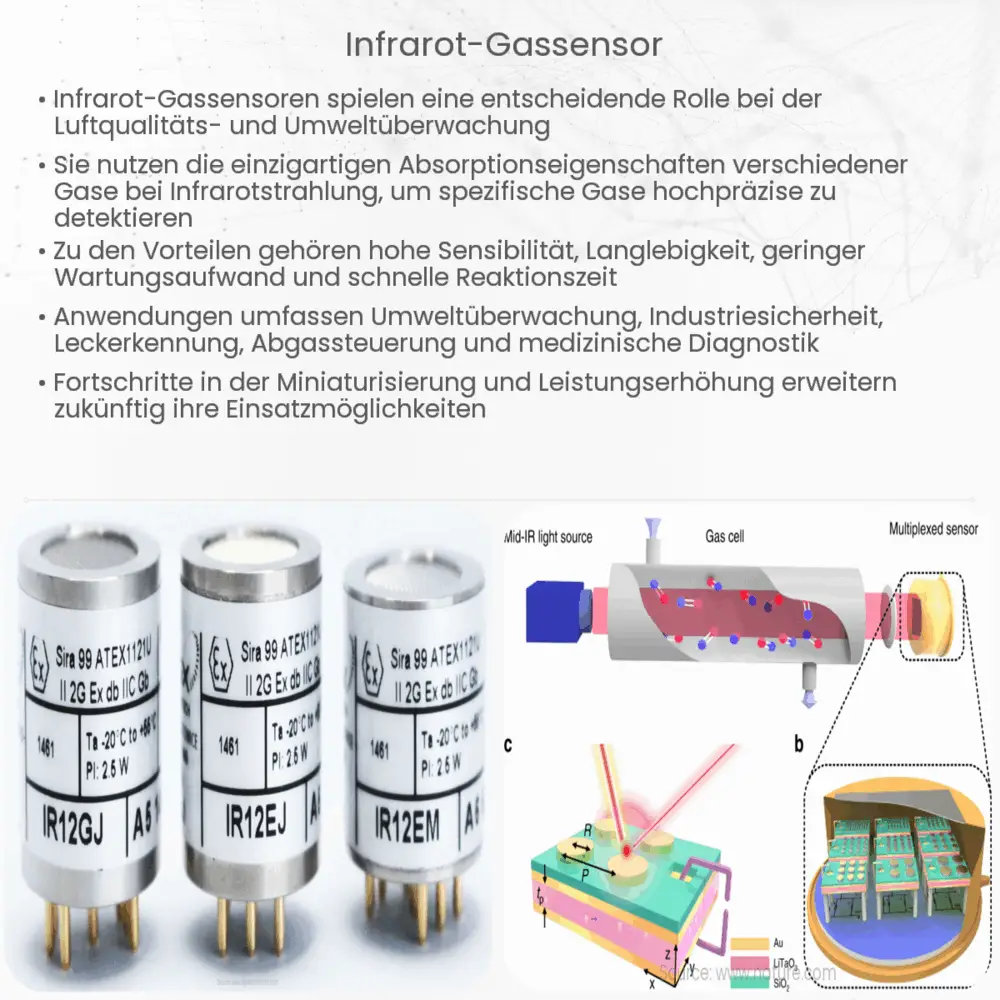 Infrarot-Gassensor