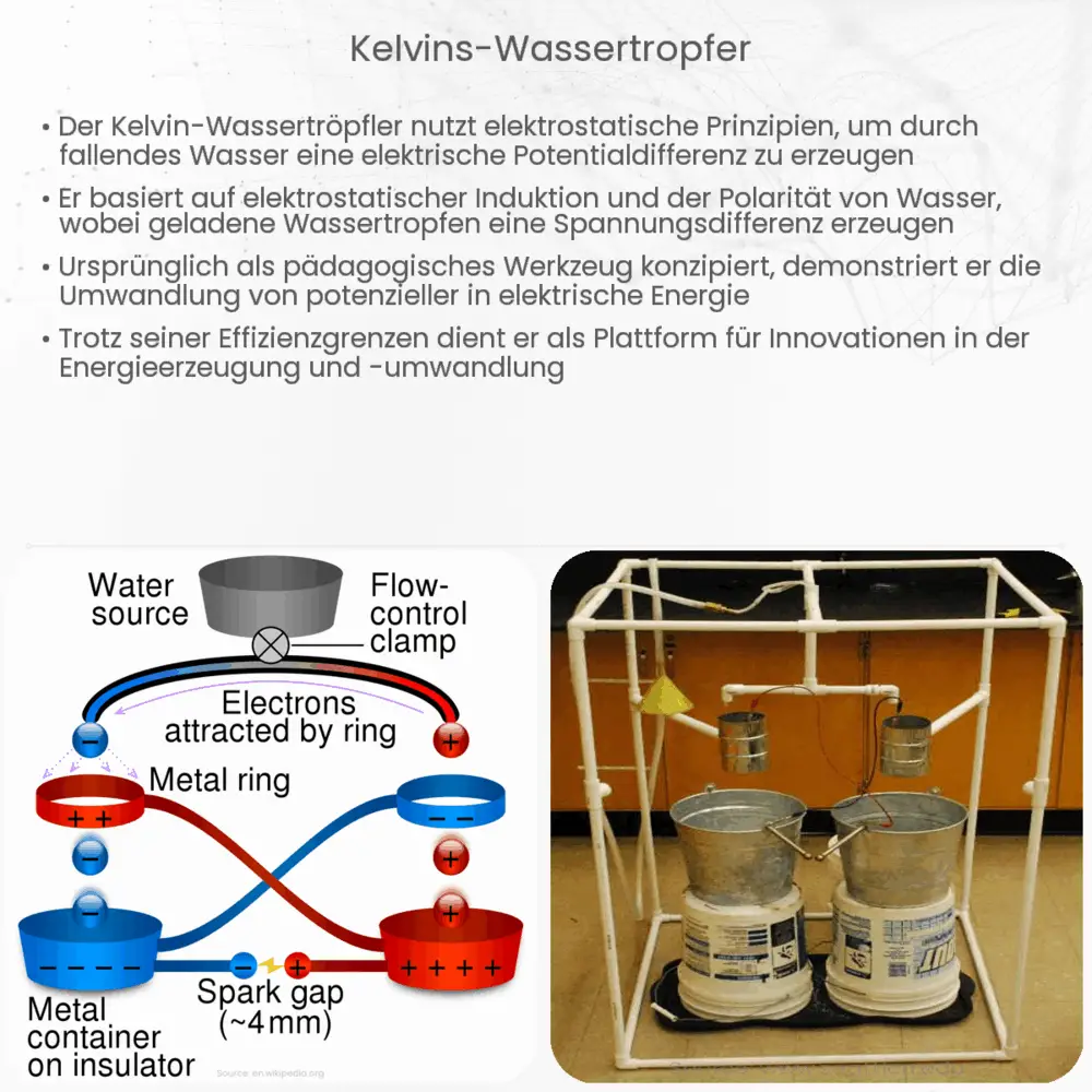 Kelvins Wassertropfer