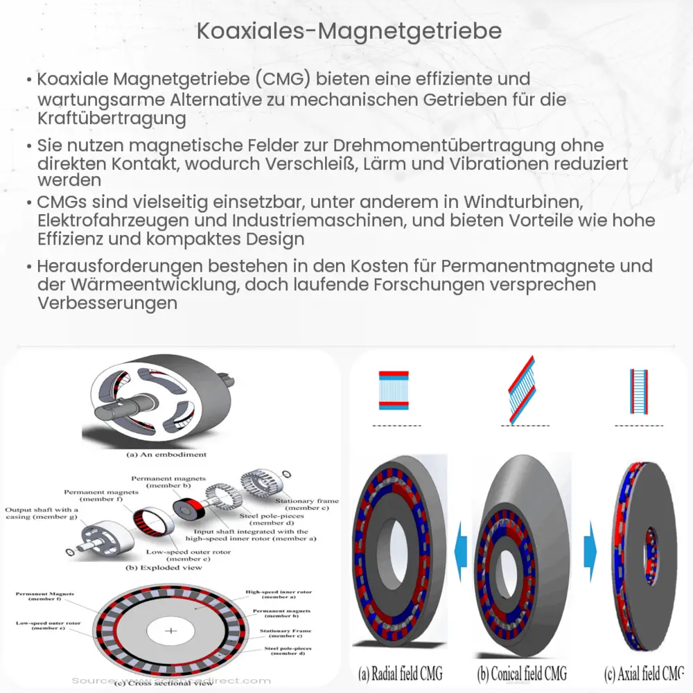Koaxiales Magnetgetriebe