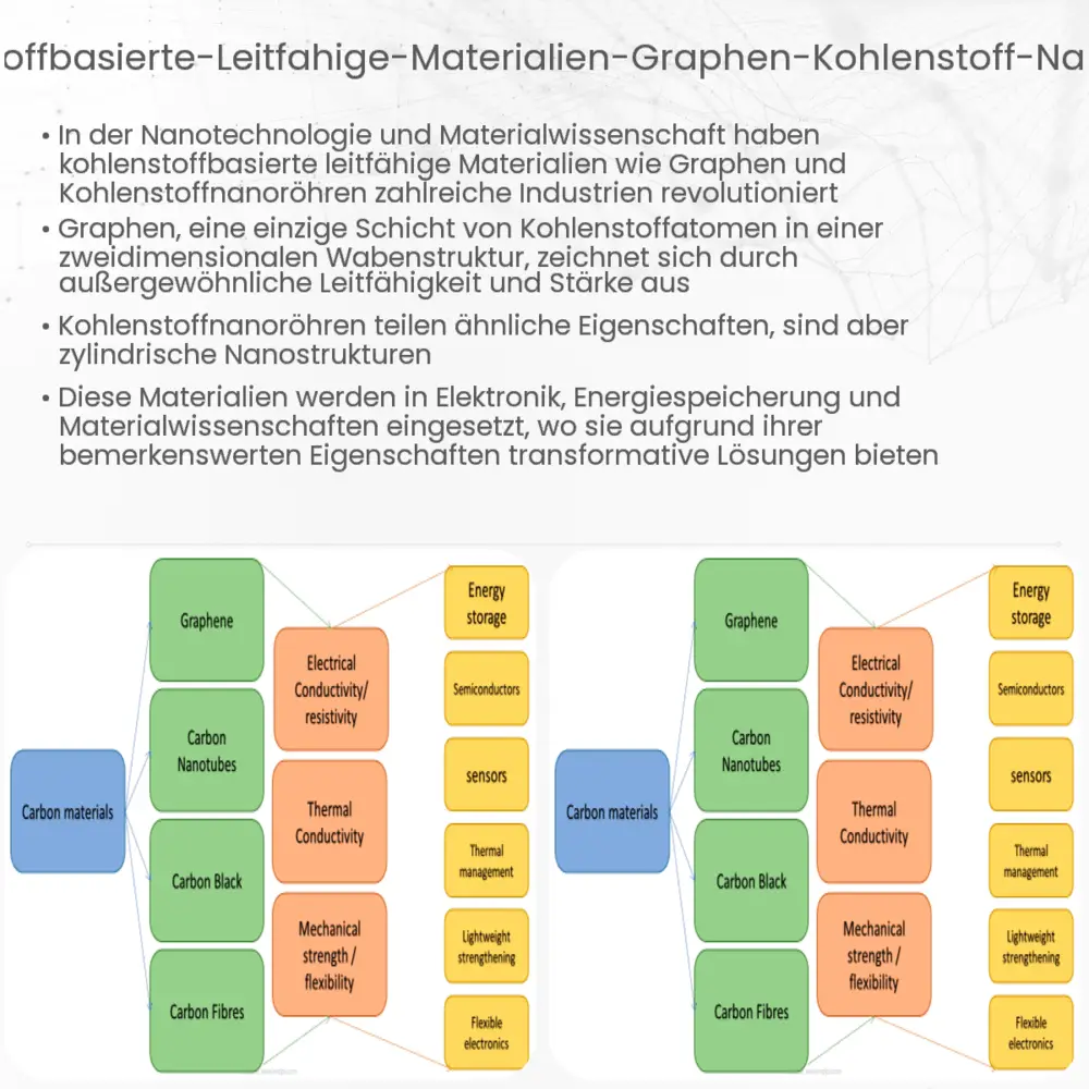 Kohlenstoffbasierte leitfähige Materialien (Graphen, Kohlenstoff-Nanoröhren)
