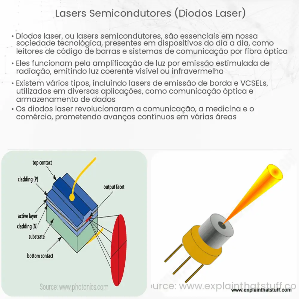 Lasers semicondutores (Diodos laser)