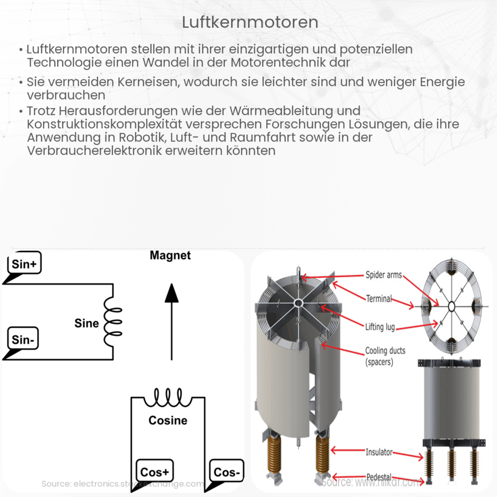 Luftkernmotoren