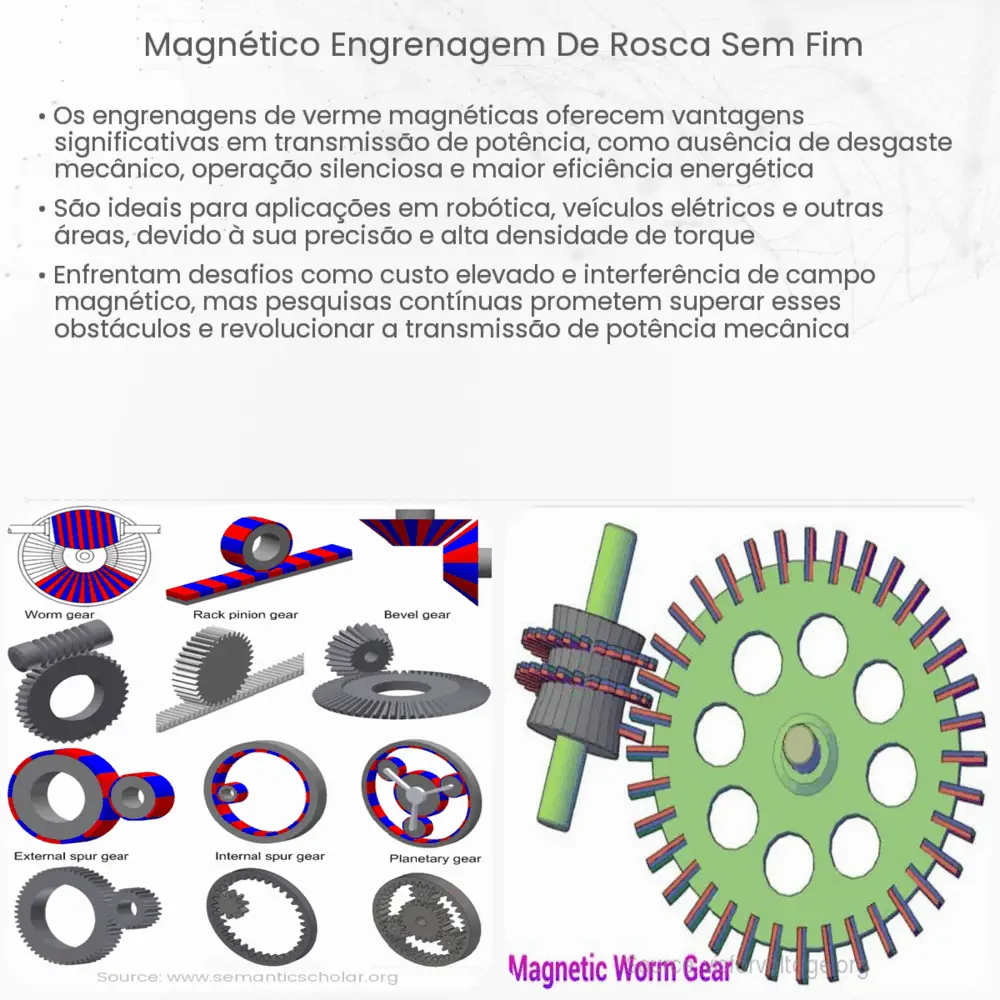Magnético engrenagem de rosca sem fim